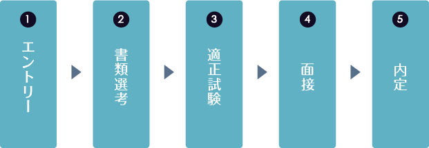 内定までの流れ